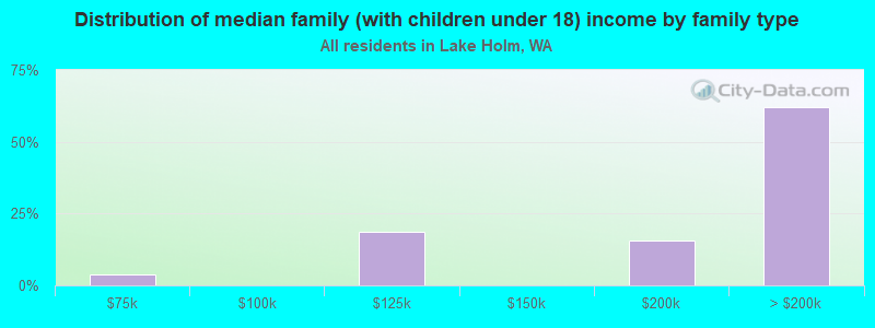 Distribution of median family (with children under 18) income by family type