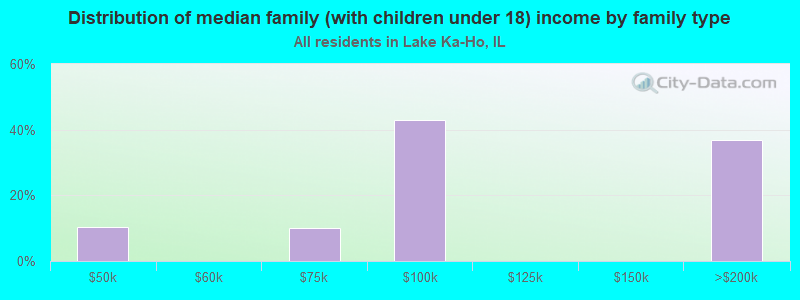 Distribution of median family (with children under 18) income by family type