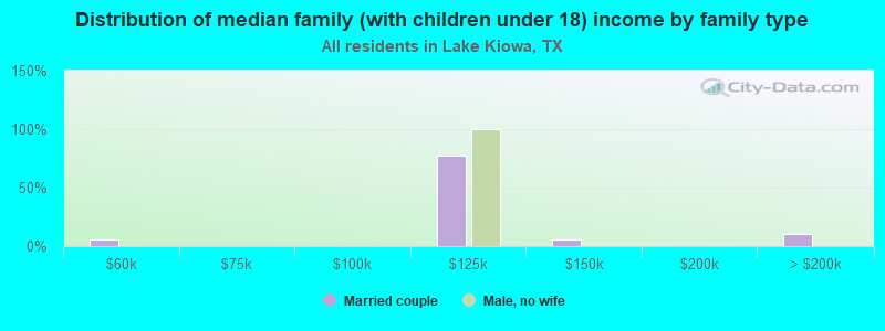 Distribution of median family (with children under 18) income by family type