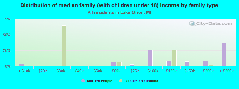 Distribution of median family (with children under 18) income by family type