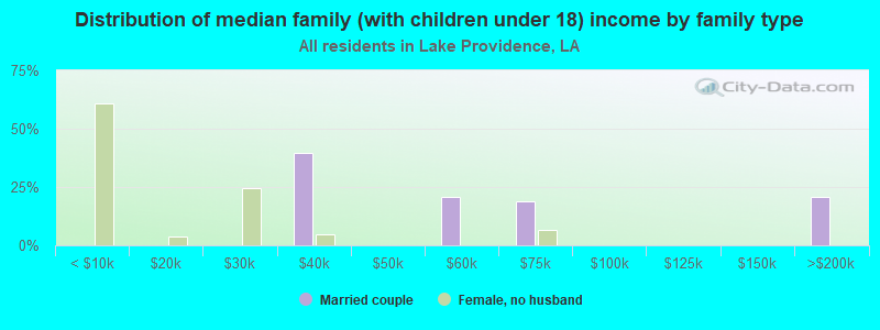 Distribution of median family (with children under 18) income by family type