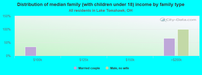 Distribution of median family (with children under 18) income by family type