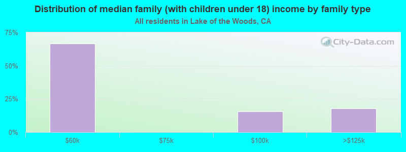 Distribution of median family (with children under 18) income by family type