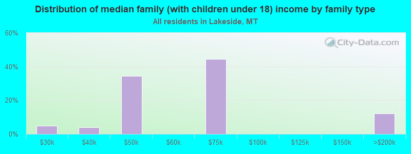 Distribution of median family (with children under 18) income by family type