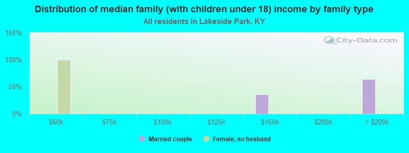 Distribution of median family (with children under 18) income by family type