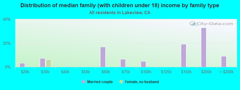 Distribution of median family (with children under 18) income by family type