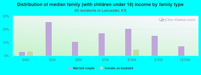 Distribution of median family (with children under 18) income by family type