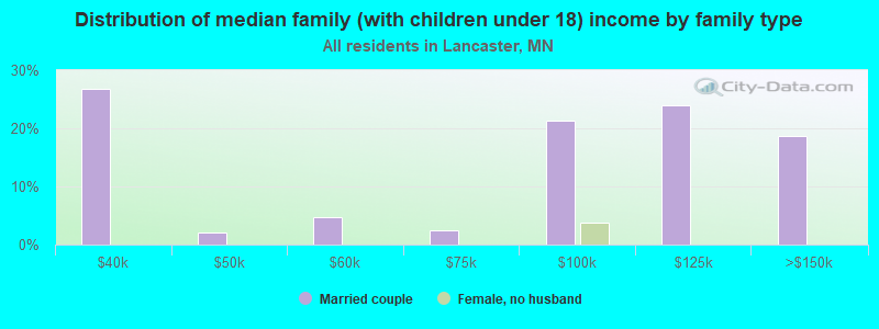 Distribution of median family (with children under 18) income by family type