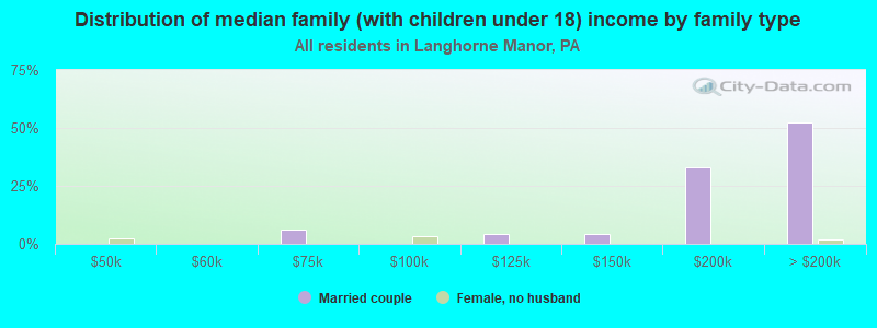 Distribution of median family (with children under 18) income by family type