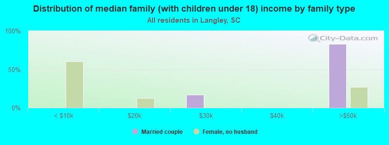 Distribution of median family (with children under 18) income by family type