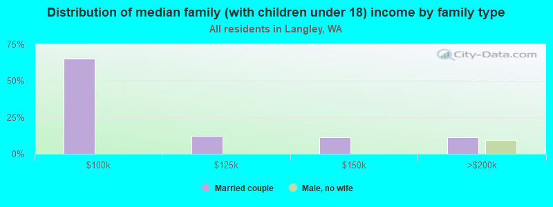 Distribution of median family (with children under 18) income by family type