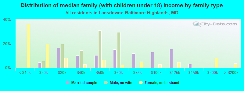 Distribution of median family (with children under 18) income by family type