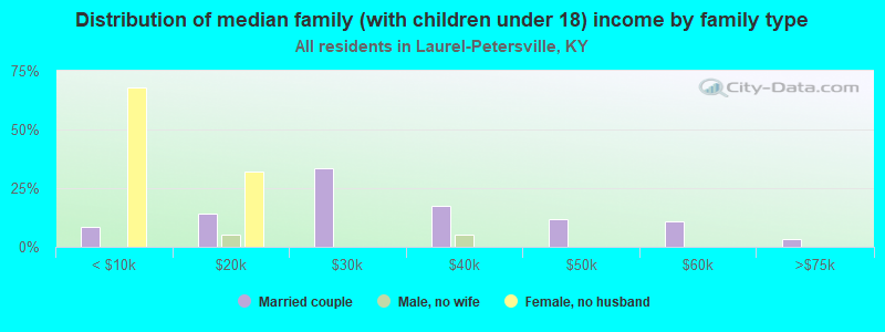 Distribution of median family (with children under 18) income by family type