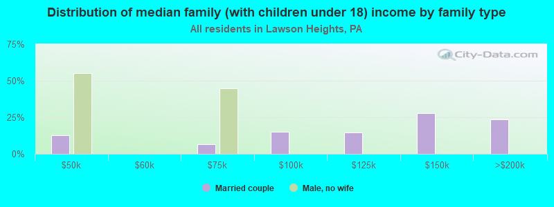 Distribution of median family (with children under 18) income by family type