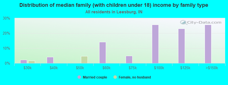 Distribution of median family (with children under 18) income by family type