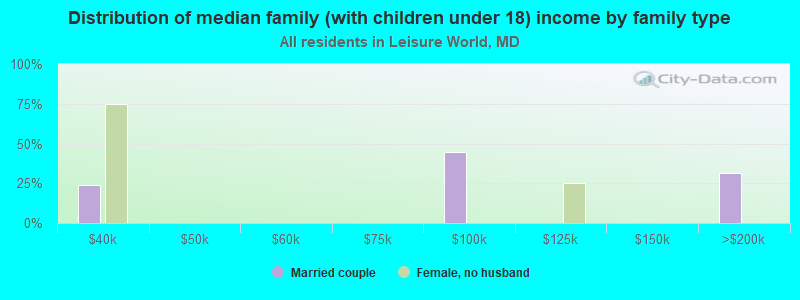 Distribution of median family (with children under 18) income by family type