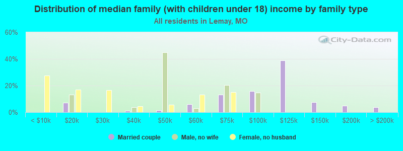 Distribution of median family (with children under 18) income by family type