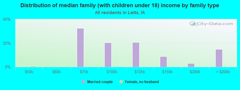 Distribution of median family (with children under 18) income by family type