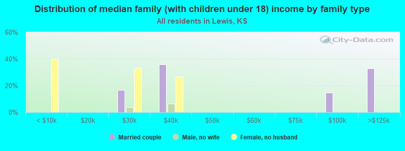 Distribution of median family (with children under 18) income by family type