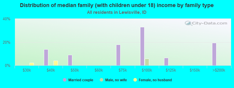 Distribution of median family (with children under 18) income by family type