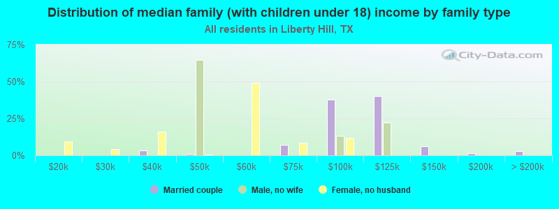 Distribution of median family (with children under 18) income by family type