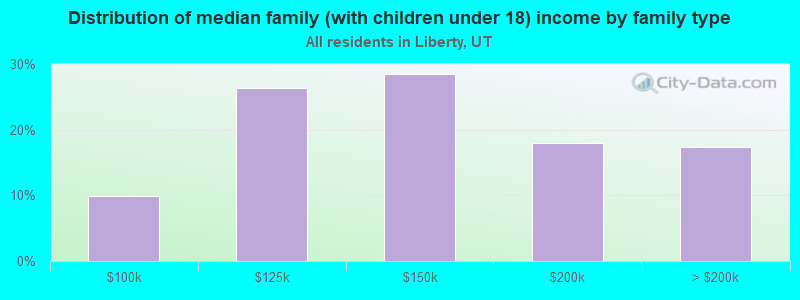 Distribution of median family (with children under 18) income by family type