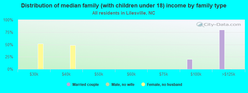 Distribution of median family (with children under 18) income by family type