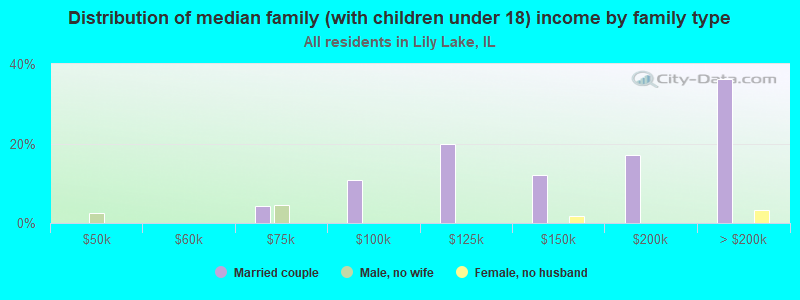 Distribution of median family (with children under 18) income by family type