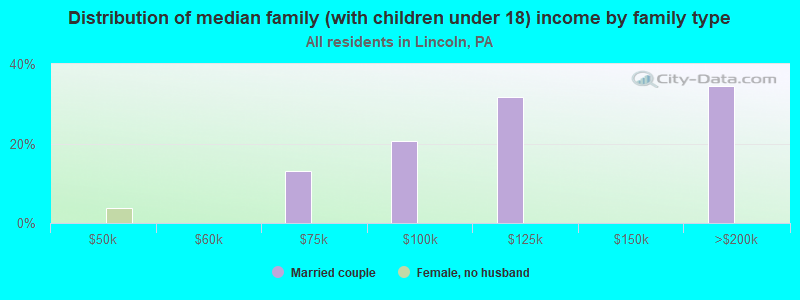 Distribution of median family (with children under 18) income by family type