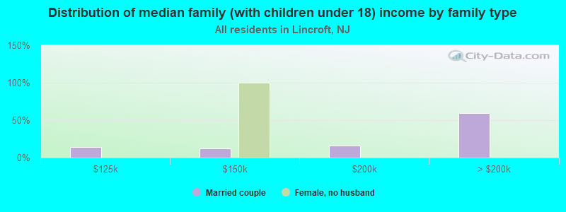 Distribution of median family (with children under 18) income by family type