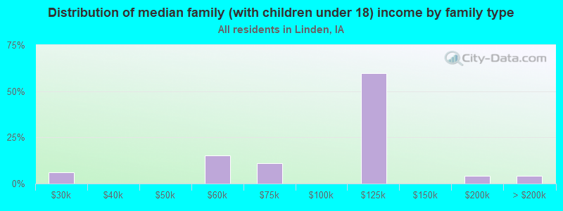 Distribution of median family (with children under 18) income by family type