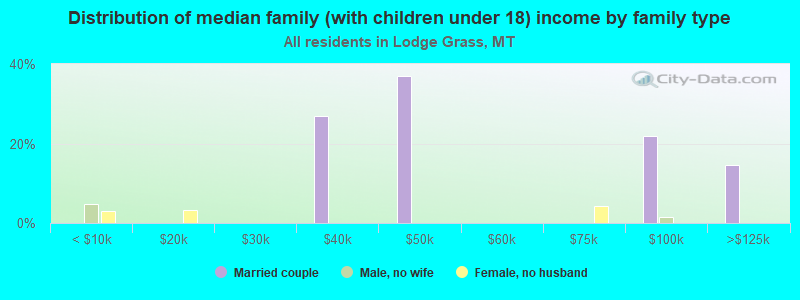 Distribution of median family (with children under 18) income by family type