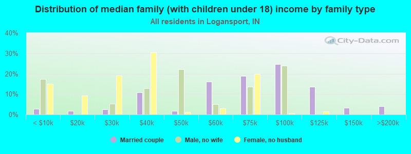 Distribution of median family (with children under 18) income by family type