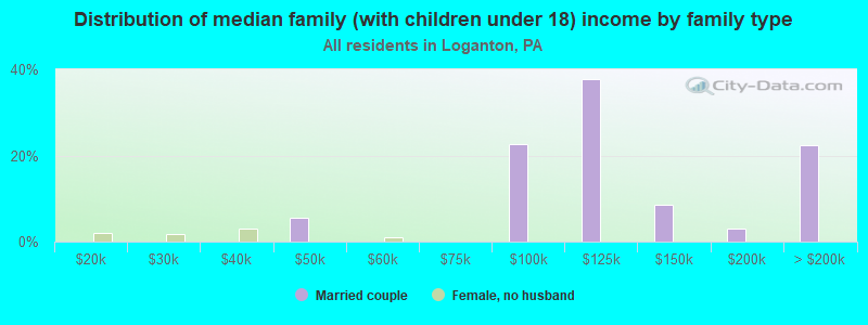 Distribution of median family (with children under 18) income by family type