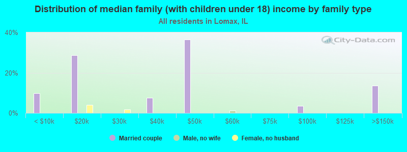 Distribution of median family (with children under 18) income by family type