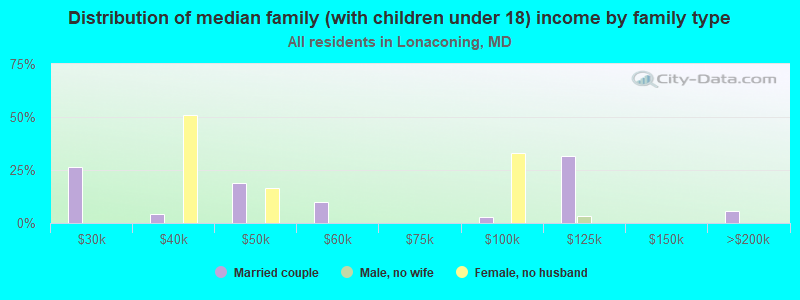 Distribution of median family (with children under 18) income by family type