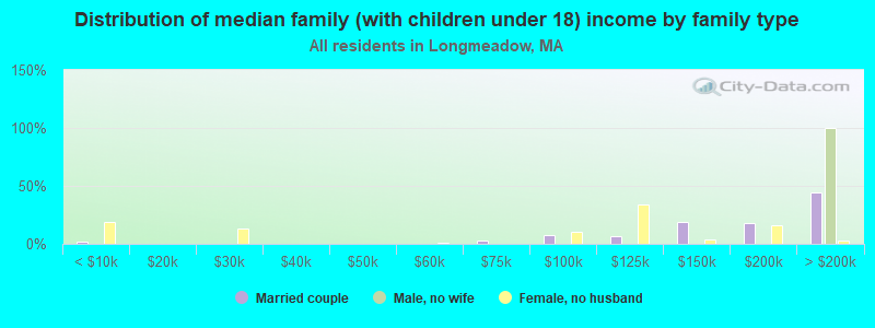 Distribution of median family (with children under 18) income by family type