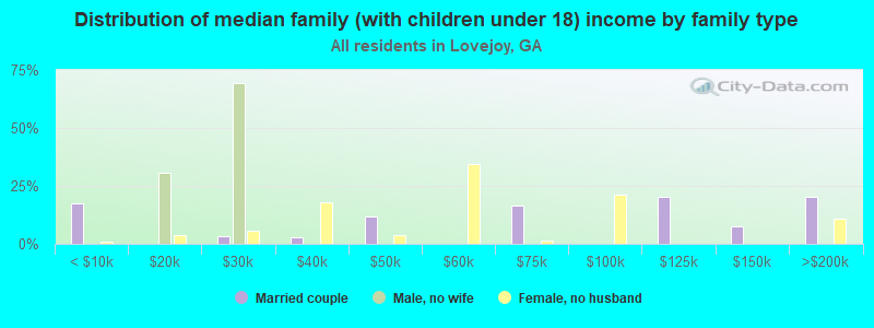 Distribution of median family (with children under 18) income by family type