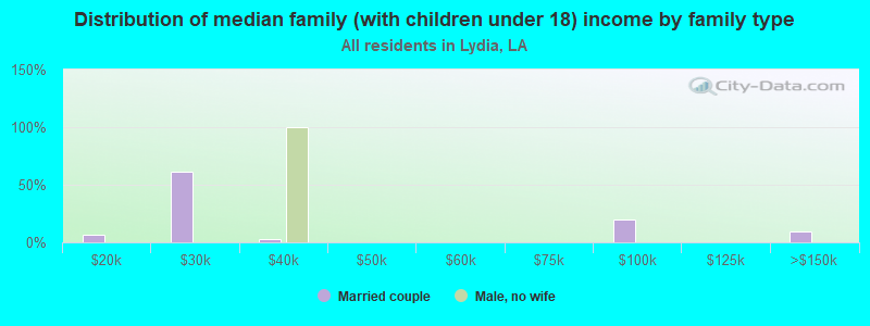 Distribution of median family (with children under 18) income by family type