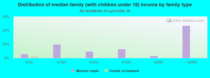 Distribution of median family (with children under 18) income by family type