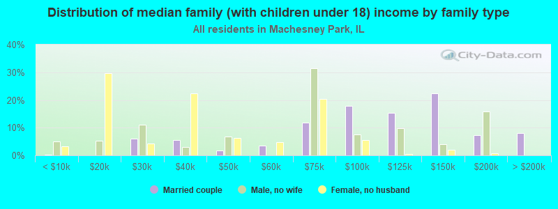 Distribution of median family (with children under 18) income by family type