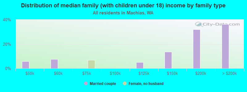 Distribution of median family (with children under 18) income by family type