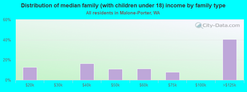 Distribution of median family (with children under 18) income by family type