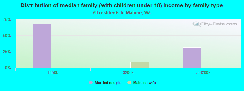 Distribution of median family (with children under 18) income by family type