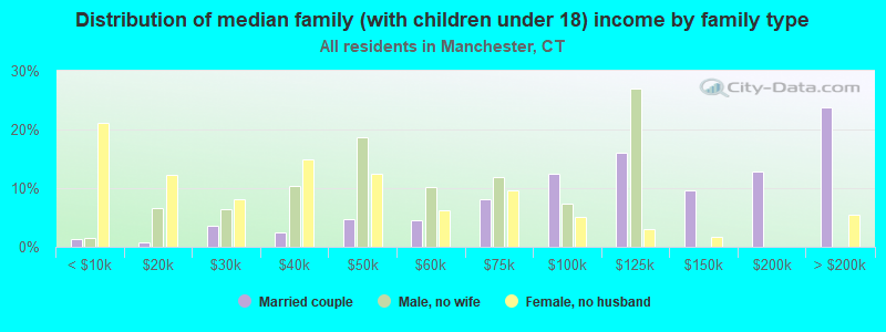 Distribution of median family (with children under 18) income by family type