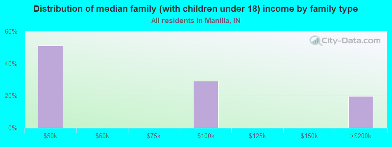 Distribution of median family (with children under 18) income by family type