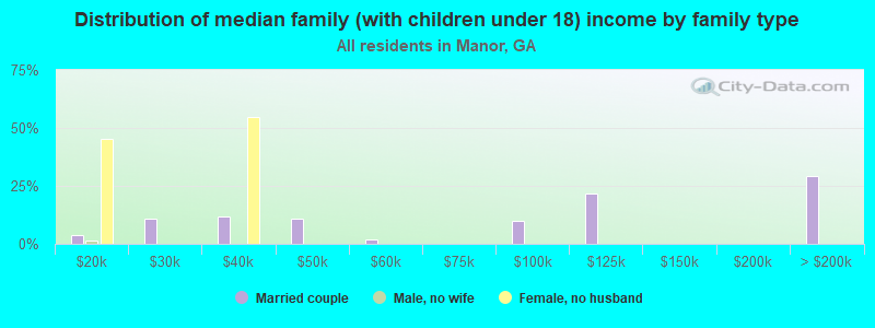 Distribution of median family (with children under 18) income by family type