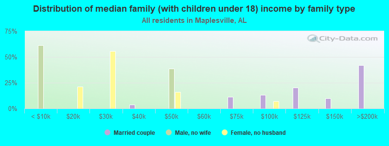 Distribution of median family (with children under 18) income by family type