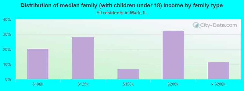 Distribution of median family (with children under 18) income by family type