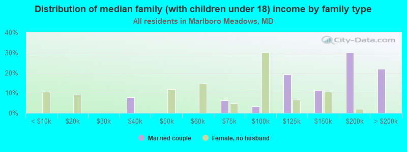 Distribution of median family (with children under 18) income by family type